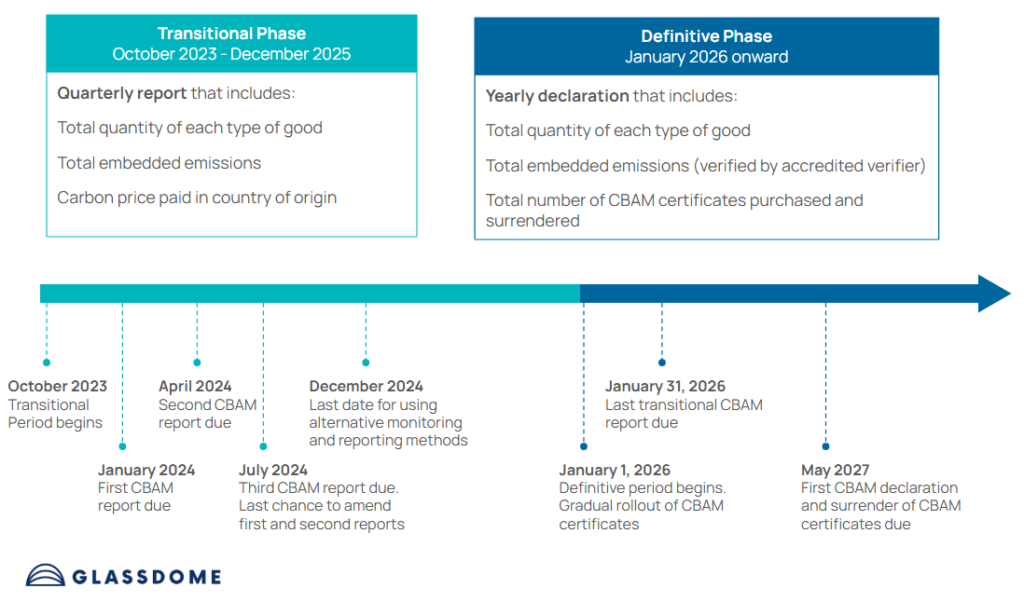 EU CBAM Timeline with Transtional and Definitive Phases