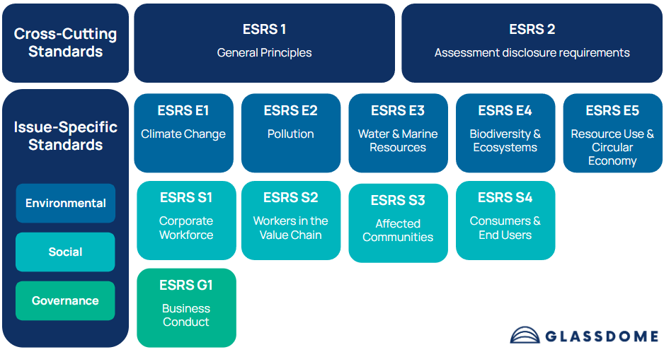 European Sustainability Reporting Standards diagram