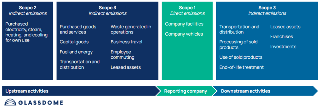 Carbon accounting data collection graphic