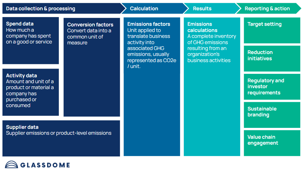 Carbon accounting process chart