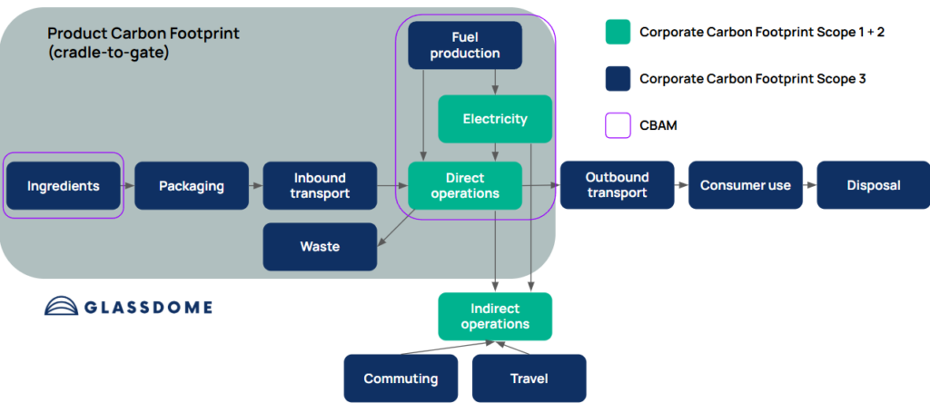 Product carbon footprint system boundaries diagram