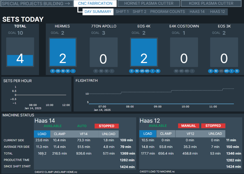 Glassdome dashboard with Haas productivity data