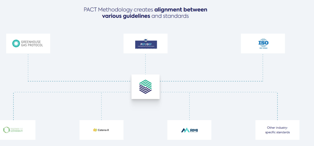 PACT methodology guidelines and standards diagram