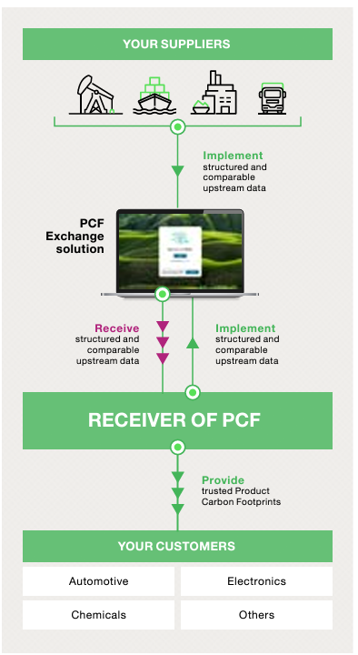 Together for Sustainability process diagram