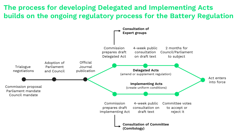 EU Battery Regulation delegated and implementation acts process