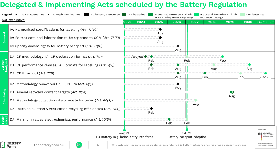 2025 EU Battery Regulation calendar