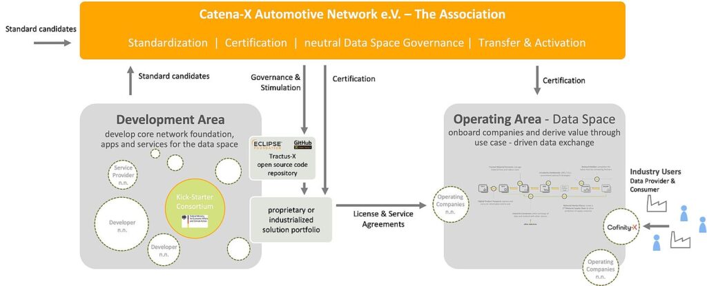 Catena-X ecosystem