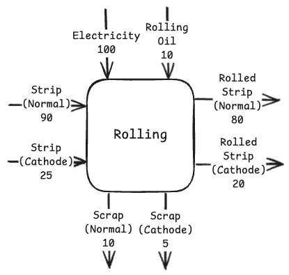 carbon footprint flow allocation diagram