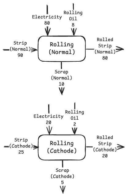 carbon footprint flow allocation diagram expanded