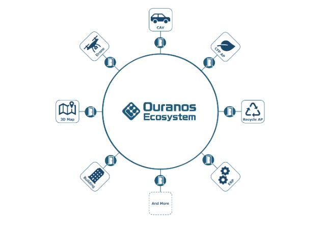 Ouranos Ecosystem demonstrative circle diagram