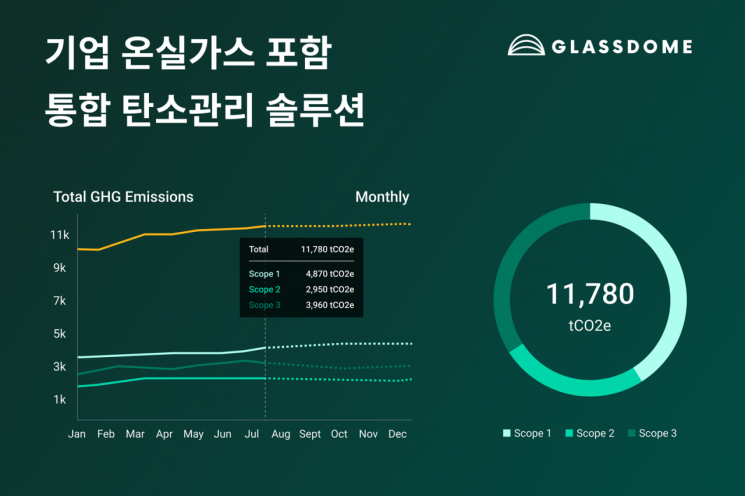 글래스돔, 글로벌 규제 대응 ‘통합 탄소관리 솔루션’ 본격 가동