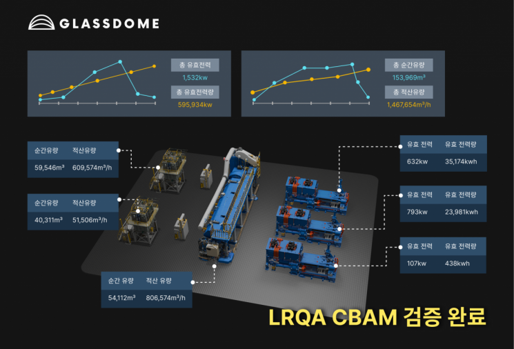글래스돔, 제조기업 CBAM 검증 ‘첫 완료’…”연내 20곳 구축”
