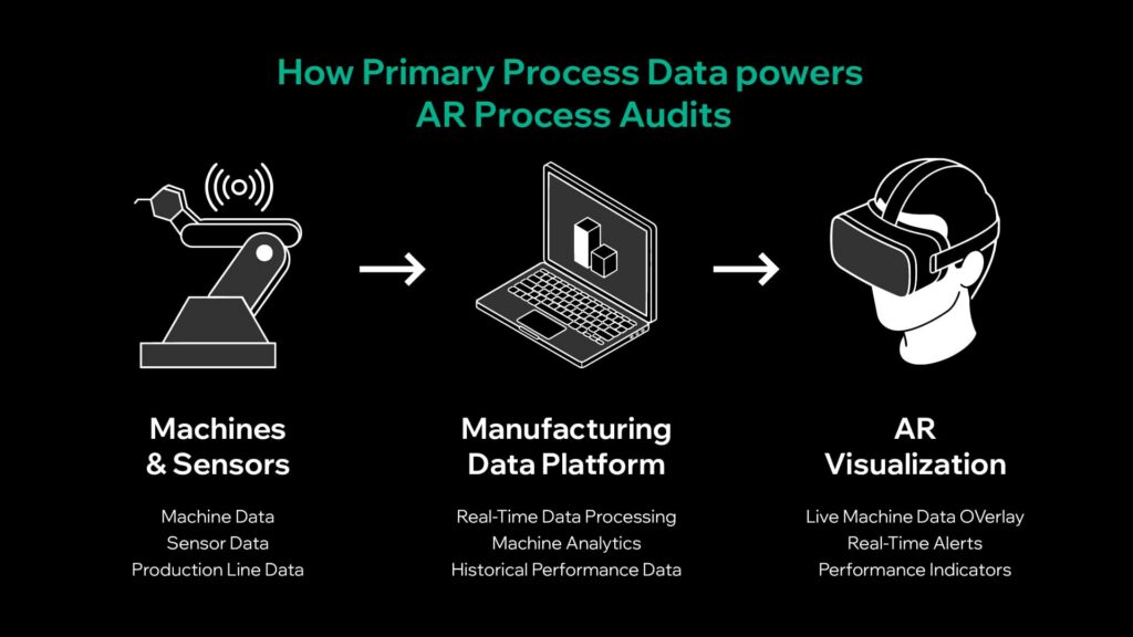 Ar Process Predict Augmented Reality in Manufacturing: AR Shop Floor Improvement | Glassdome