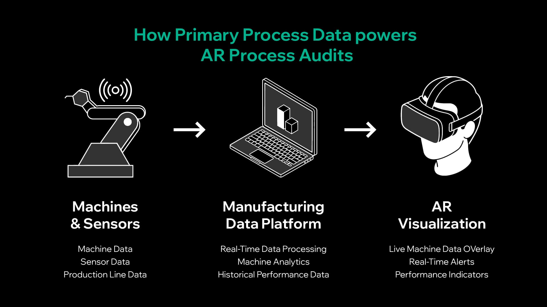Primary process data flow diagram showing machines and sensors, manufacturing data platform, and AR visualization in manufacturing