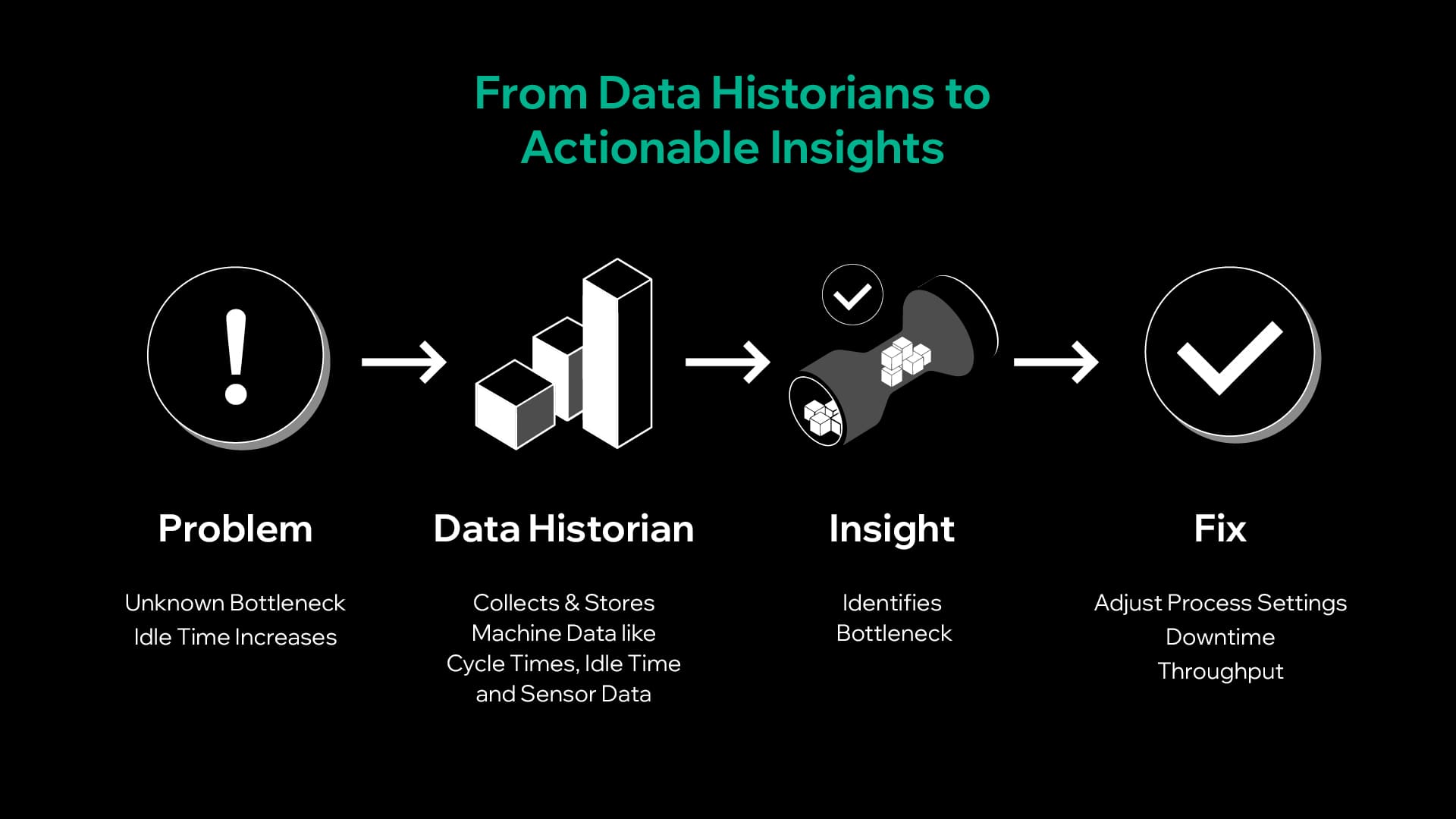 Data historian workflow in manufacturing showing problem detection, machine data collection, insight generation, and process optimization