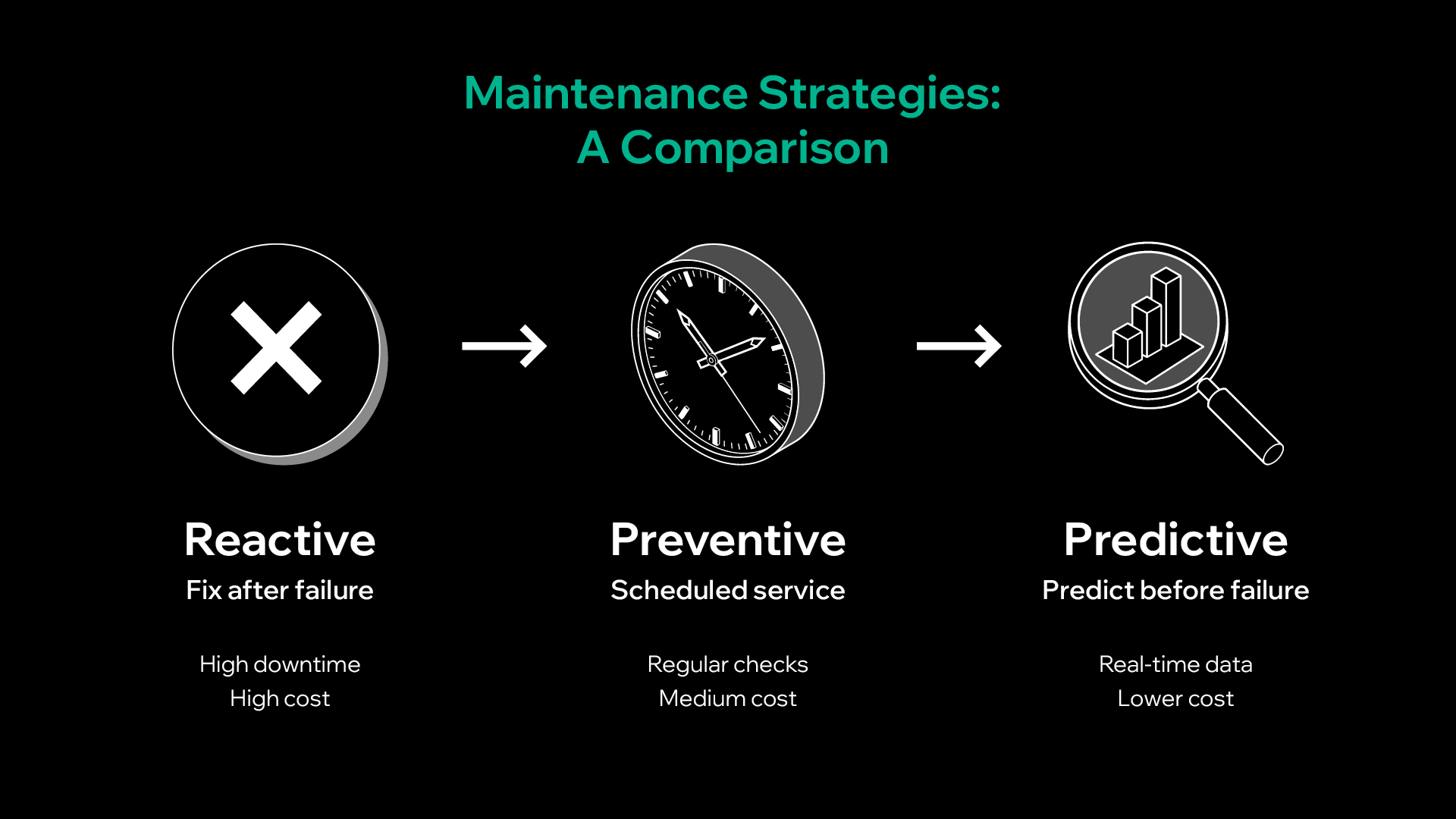 Maintenance strategies in manufacturing comparing reactive, preventive, and predictive maintenance based on cost, downtime, and data usage