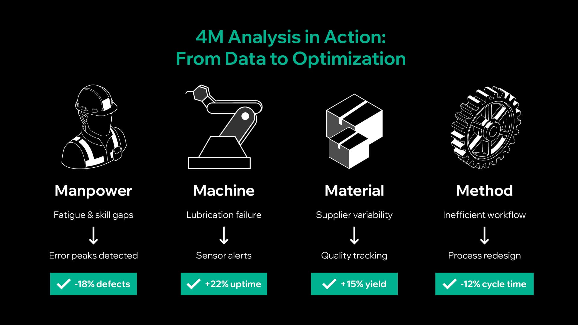 4M analysis in manufacturing showing manpower, machine, material, and method factors with data-driven improvements in efficiency and production performance