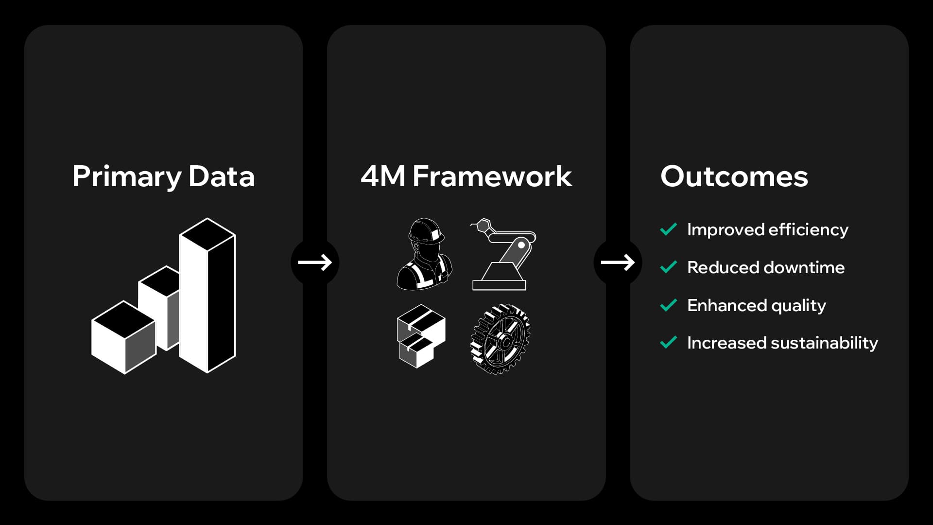 Primary process data in manufacturing flowing into 4M analysis to improve efficiency, reduce downtime, and enhance production performance