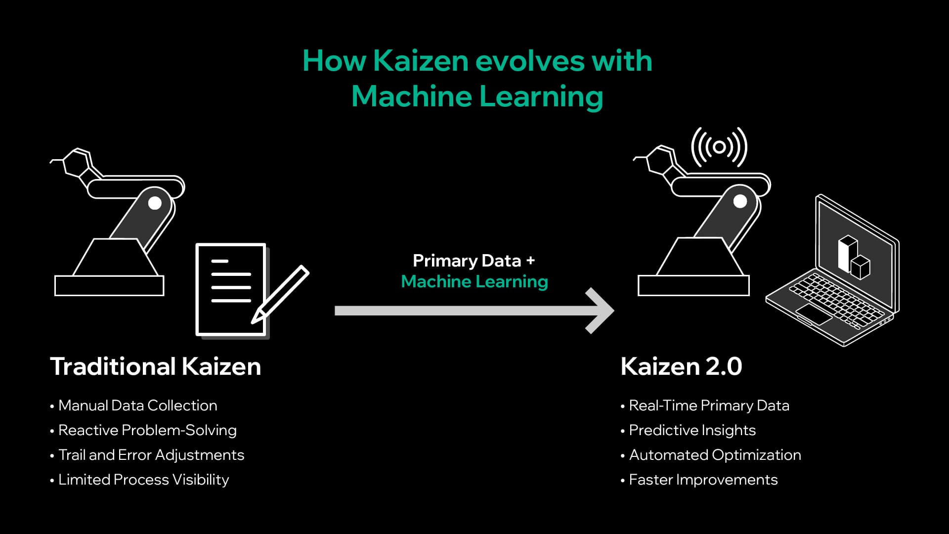 Kaizen in manufacturing evolving from traditional methods to data-driven Kaizen 2.0 using primary data and machine learning for process optimization