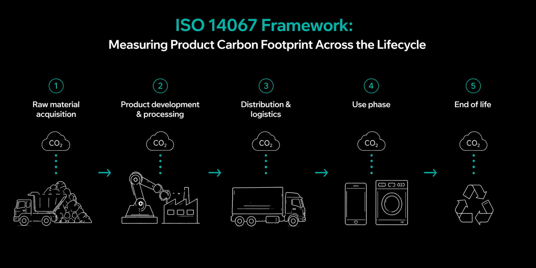 ISO 14067 lifecycle stages illustrating product carbon footprint measurement across raw materials, production, distribution, use phase, and end of life