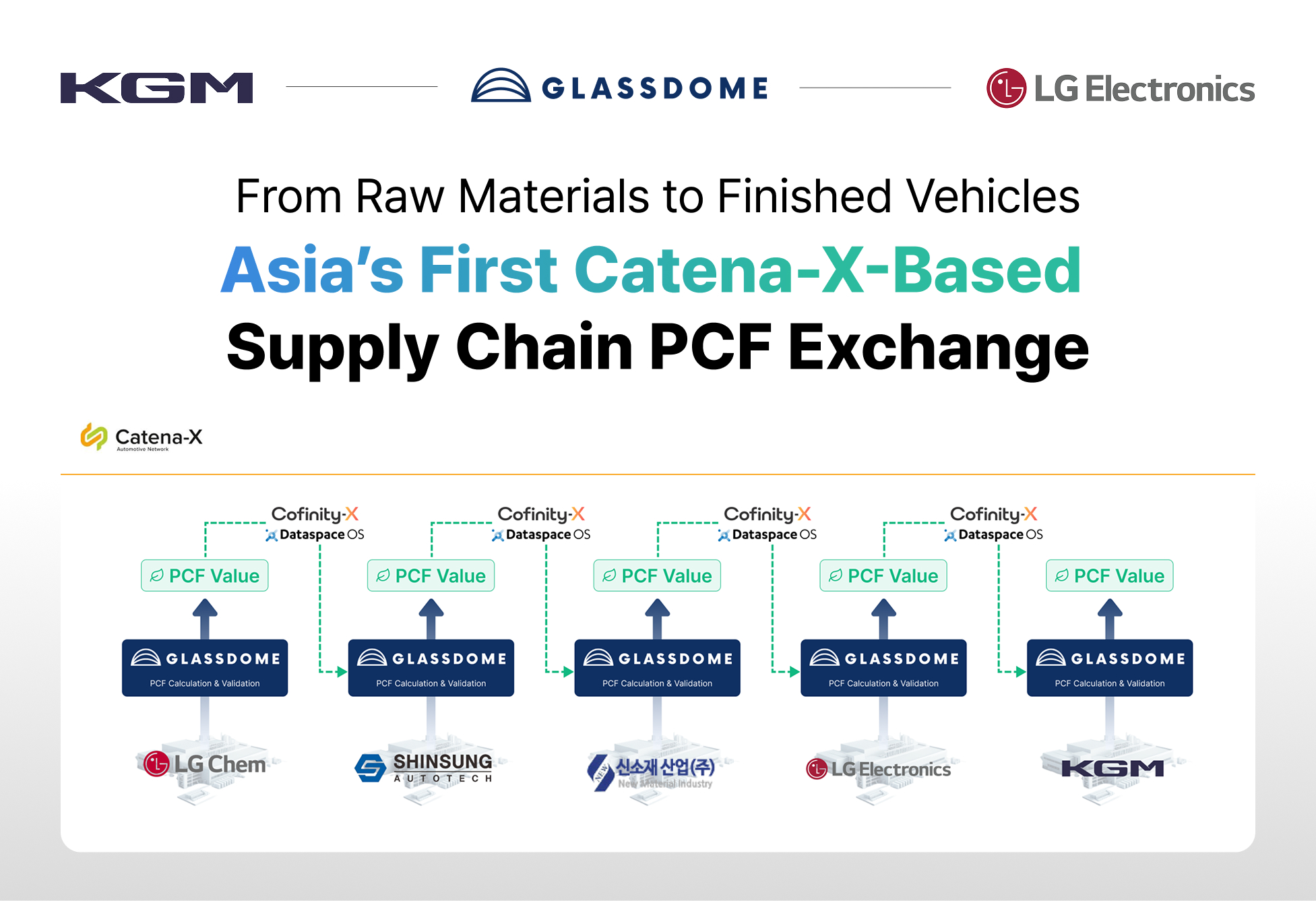 Glassdome Leads Asia’s First Carbon Data Exchange via Catena-X with KGM and LG Electronics