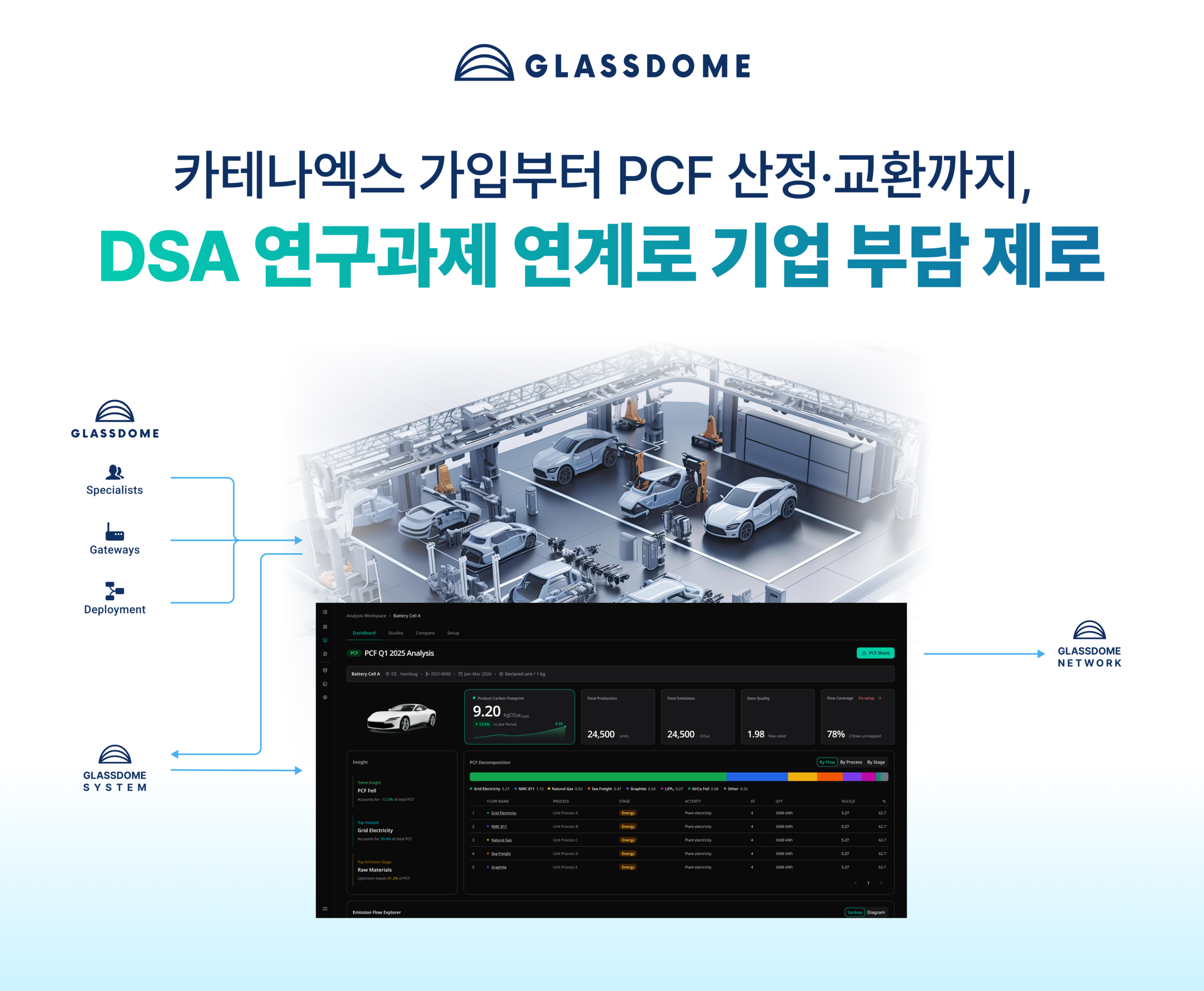 글래스돔, ‘DSA’ 연계 국내 자동차 공급망 기업 ‘카테나엑스·PCF’ 도입 지원